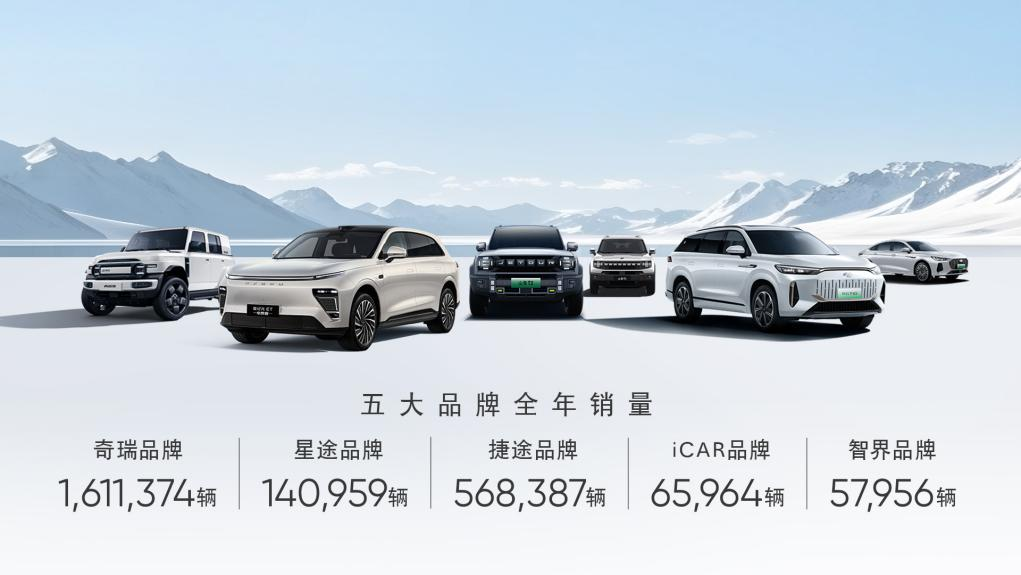 四大历史突破！奇瑞集团2024年销量260.39万辆 同比劲增38.4%出口连续22年第一、新能源单月突破10万